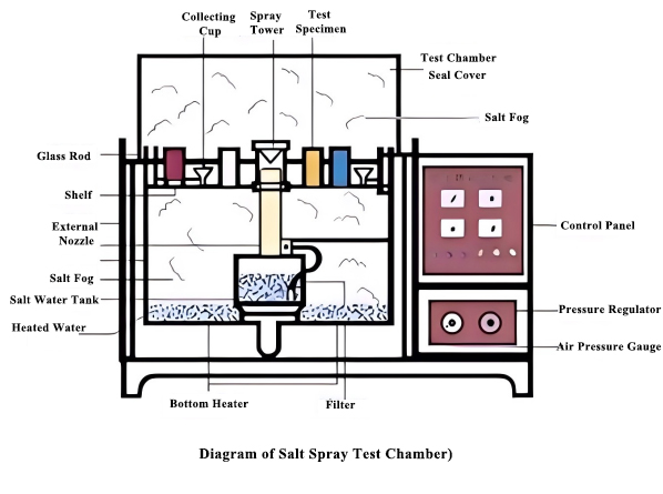 Understanding Salt Spray Test in One Article(图2) Understanding Salt Spray Test in One Article(图2)