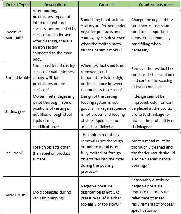 Possible Defects of Lost Foam Castings and Countermeasures(图1) Possible Defects of Lost Foam Castings and Countermeasures(图1)