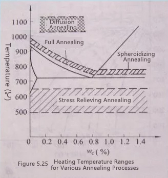 Introduction to Heat Treatment Types of Cast Steel Parts(图2) Introduction to Heat Treatment Types of Cast Steel Parts(图2)