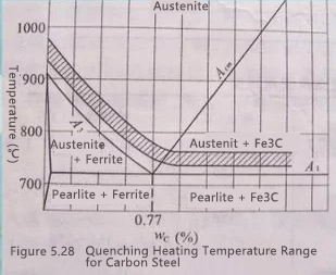 Introduction to Heat Treatment Types of Cast Steel Parts(图3) Introduction to Heat Treatment Types of Cast Steel Parts(图3)