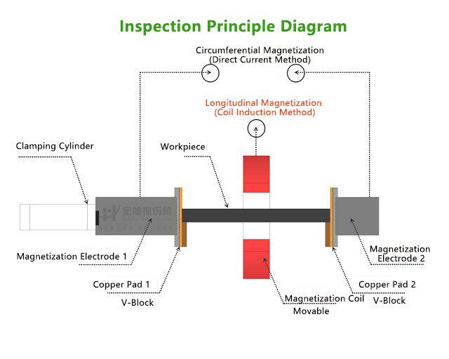 Surface Crack Detector — Magnetic Particle Testing