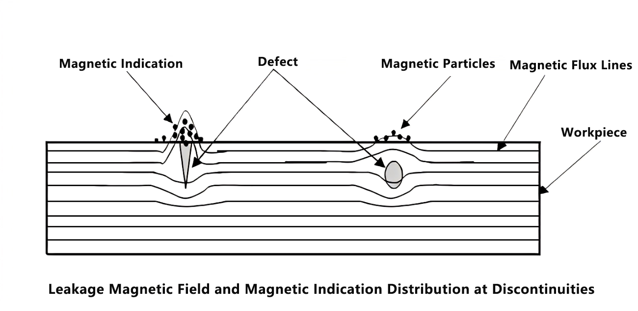 Surface Crack Detector — Magnetic Particle Testing(图2) Surface Crack Detector — Magnetic Particle Testing(图2)