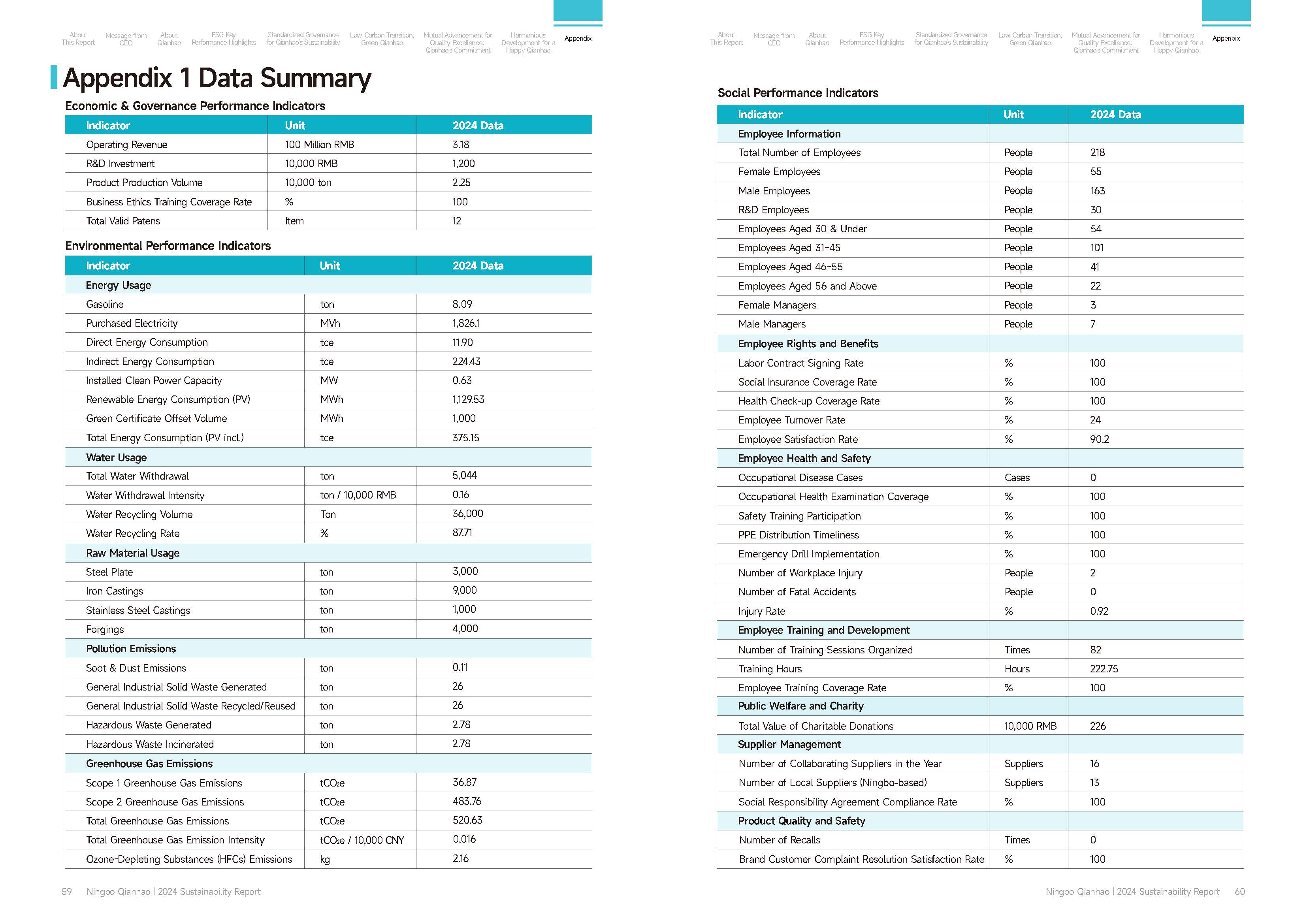 Qianhao - Sustainability Report(图31)