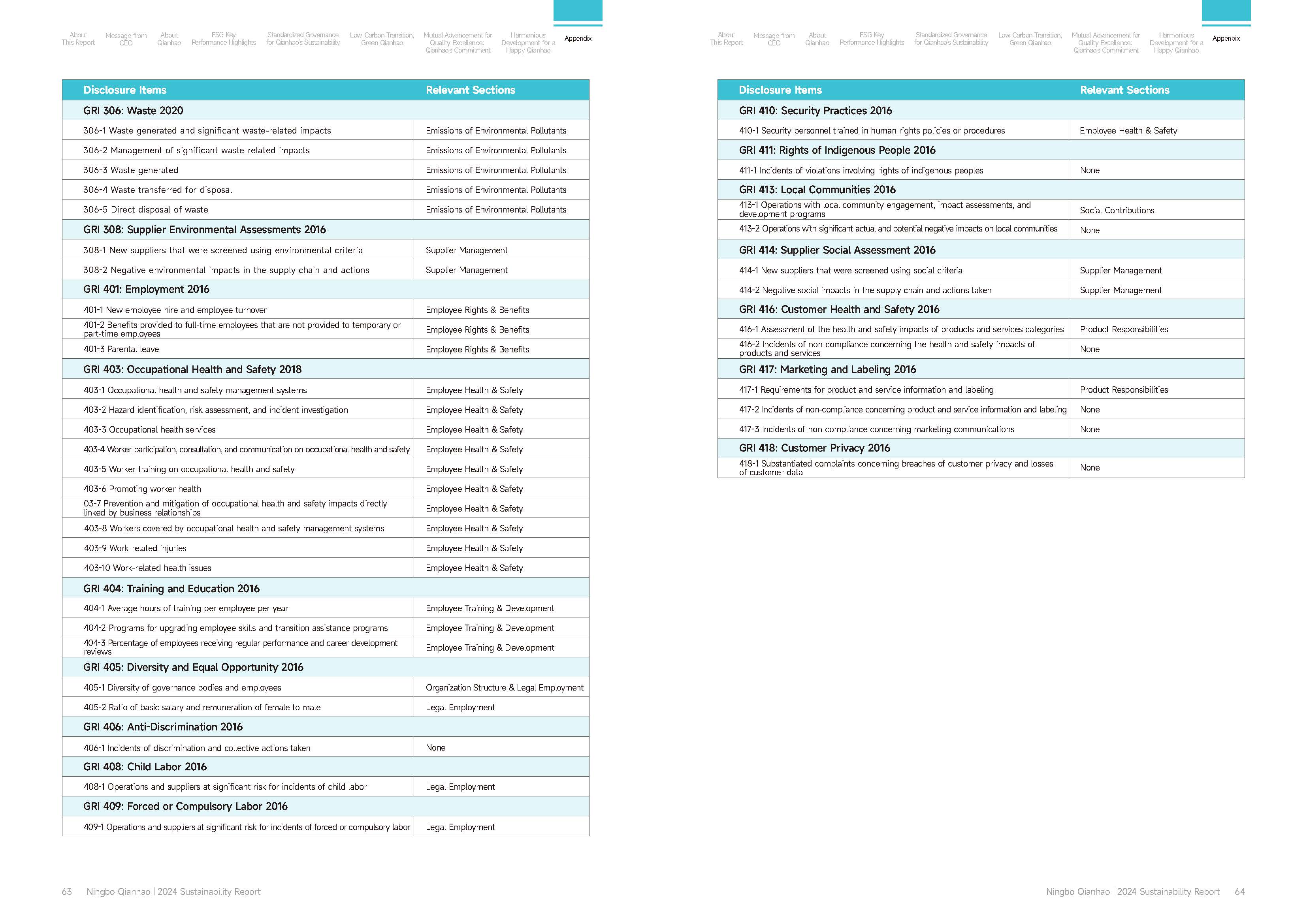 Qianhao - Sustainability Report(图33)