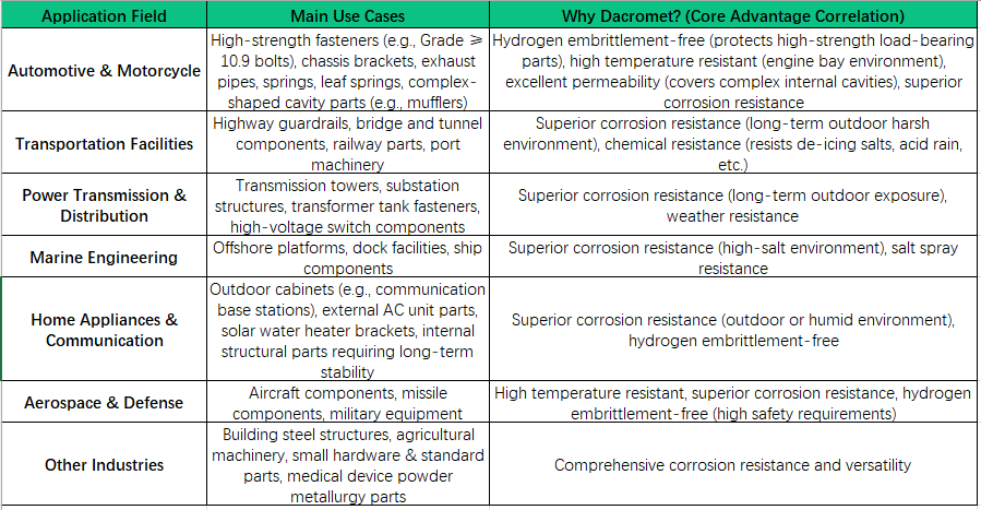 Anti-Rust for Parts – DACRO(图3)