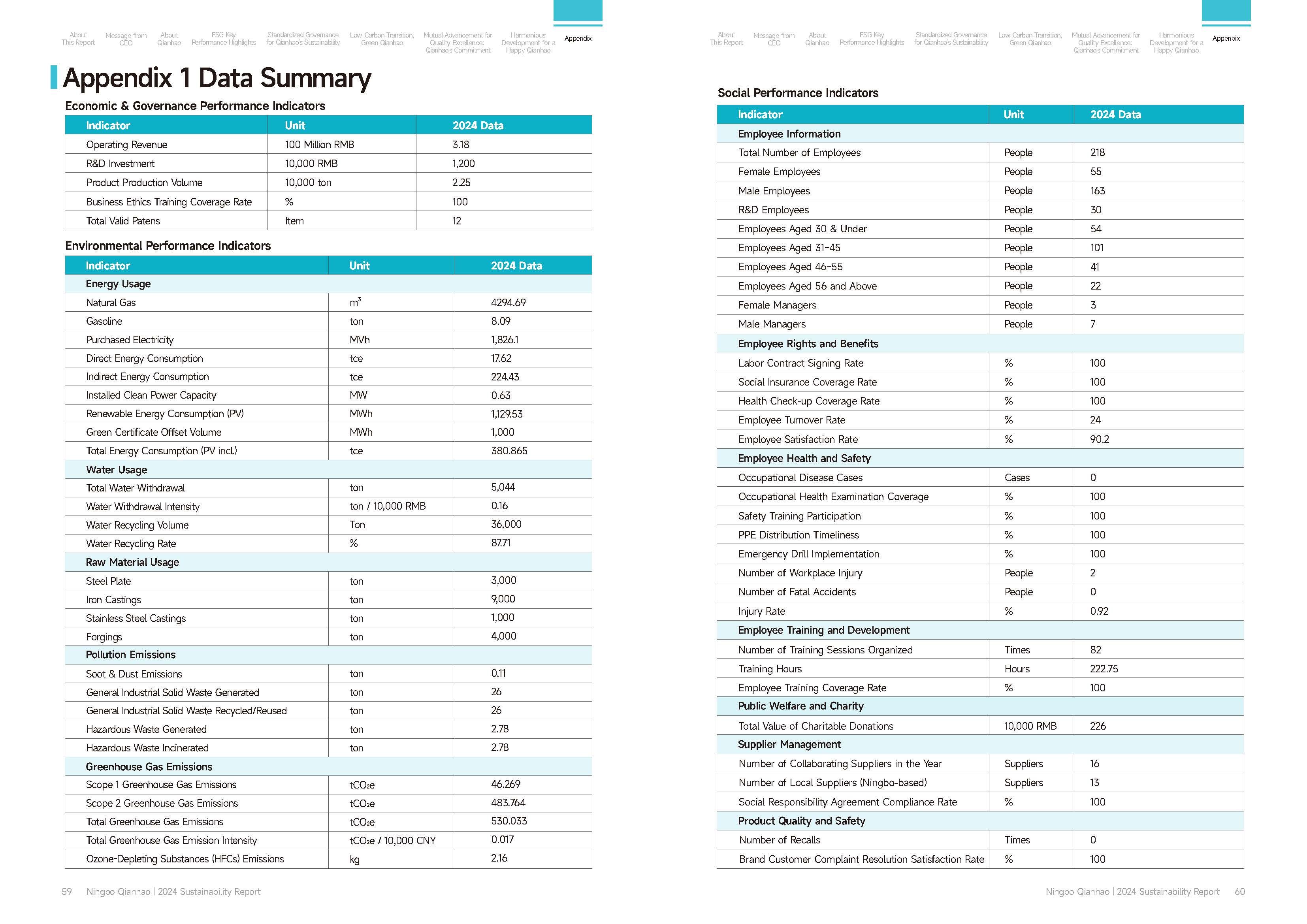 Qianhao - Sustainability Report-2024(图31)